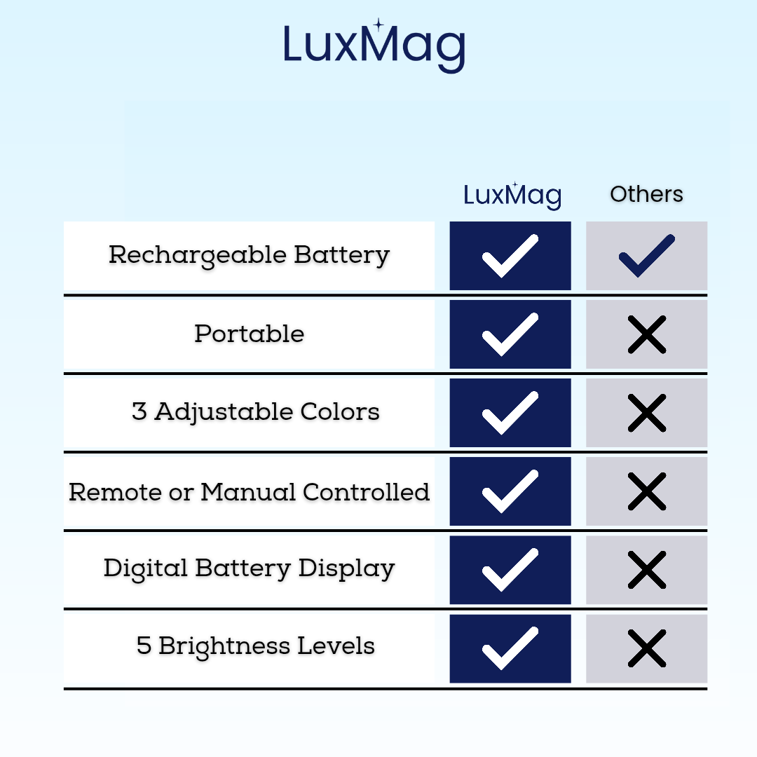 LuxMag LED Light